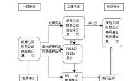 什么是股票二级市场，二级市场的主要功能？如何参与二级市场的新股炒作？