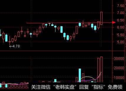 放量过顶态势