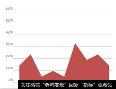 用波浪理论来预测日内大级别波浪，并跟随行情