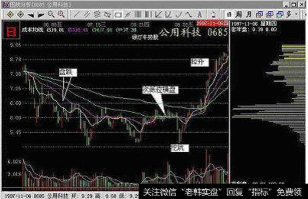 图4-5：公用科技（0685），主力漂亮的吸筹和拉升