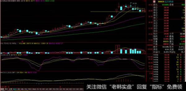 红日药业：新高后，连续以小阴小阳缩量回调的形式回调