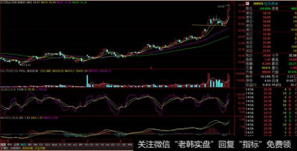 瑞泽日K线图显示：已经破位