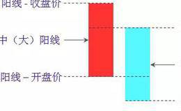 股票减仓的信号有哪些？