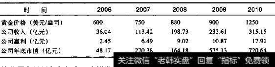 山东份金公司产品价格、收入与公司市值变化表