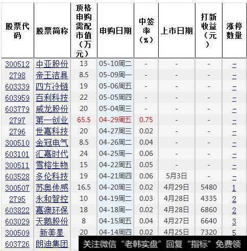 一段时间内新股的中签率及打新收益