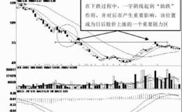 下跌途中的一字阴线形态走势分析