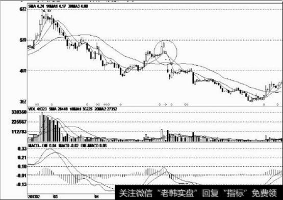 一字阴线充当反弹结束信号