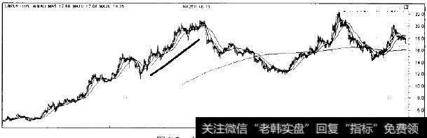 上海汽车的走势图