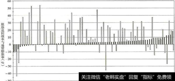 黑柱表示为通货膨胀，白柱子表示为股票回报率