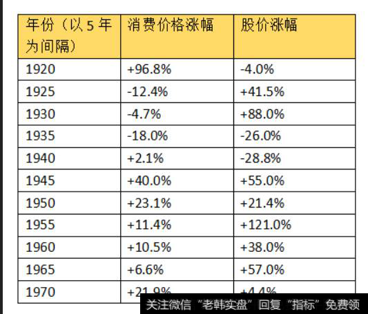 美国1915--1970年的物价涨幅和标普500指数涨幅的对比