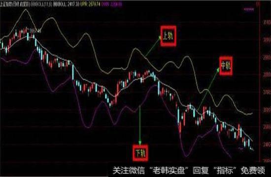 布林线入门详解