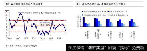 大类资产比较和情绪指标佐证估值底