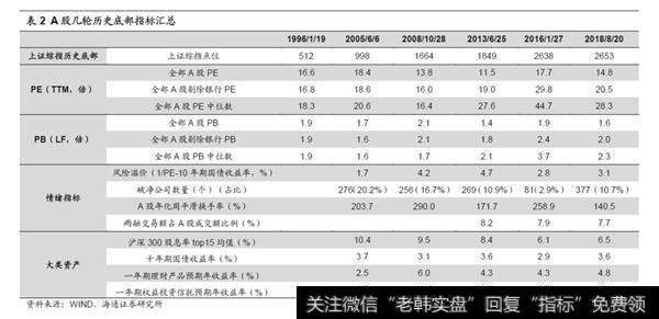 大类资产比较和情绪指标佐证估值底3