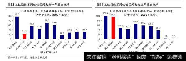 估值底的投资胜率较大1