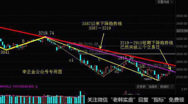 有效突破短趋势后再冲长趋势线