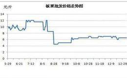 产品价格经常波动型公司趋势分析与运用要点