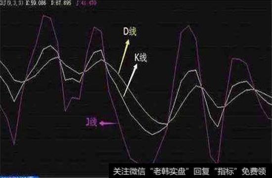 KDJ指标详细图