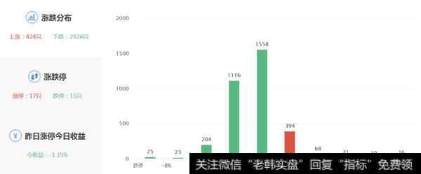 两市涨跌数