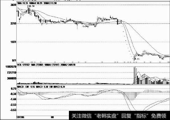 在高位出现震荡走势，股价重心渐渐下移