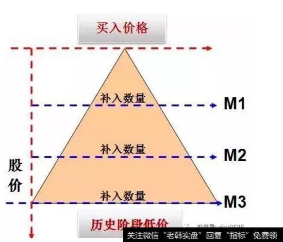 金字塔型补仓策略