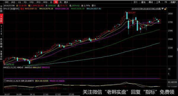 标普500指数表现