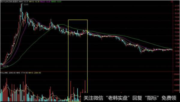 股票下跌之后的放量横盘——是机会还是陷阱？