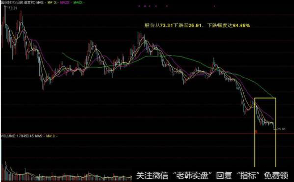 股价较前期高点已经下跌了50%