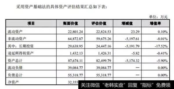 选用资产基础法评估结果作为最终评估结果