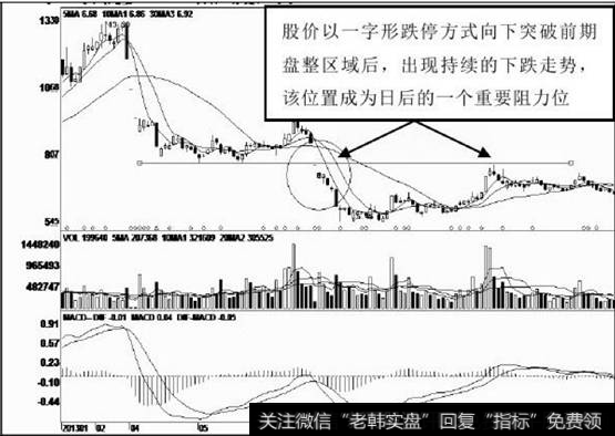 一字阴线向下突破中部盘整区域