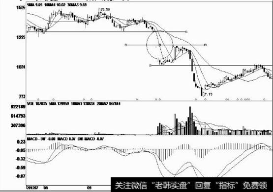 股价反弹结束后渐渐走弱后震荡