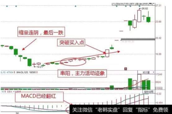 股价见底后出现了横盘震荡