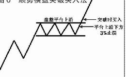 顺势横盘突破买入法适用于怎样的情境?顺势横盘突破如何买入强势股?