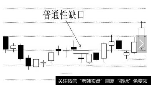 在股价变化不大的成交密集区域内出现的缺口