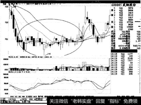 武钢股份(600005);该股股价经历过一波下跌行情