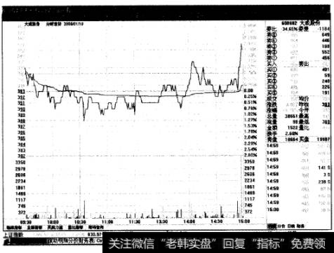 大成股份(600882):在分时走势图