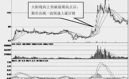 大阳线突破前期高点