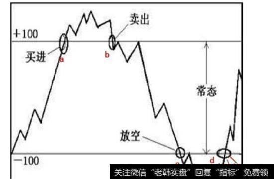 CCI指标趋势线