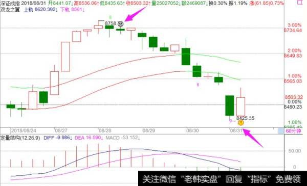 <a href='/fengkuangwei/'>冯矿伟</a>最新<a href='/caijunyi/290233.html'>股市</a>评论：60分钟止跌