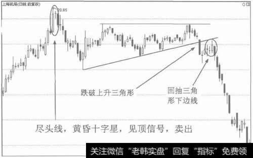 尽头线是见顶信号，卖出