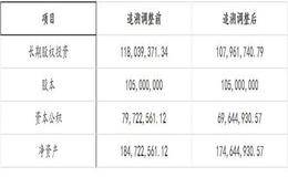 股改审计操作实务，因审计调整导致股改时净资产不足的案例分析