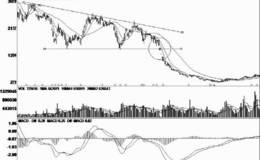一字阴线突破前期低点形态案例运用