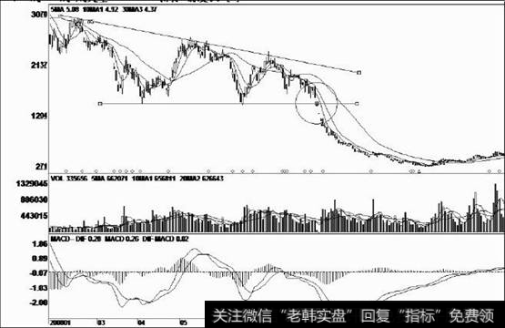 跌停一字阴线向下突破前期低点