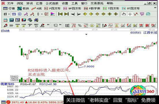 RSI指标超卖形态