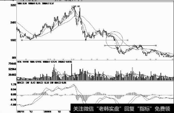 反弹结束后再次下跌