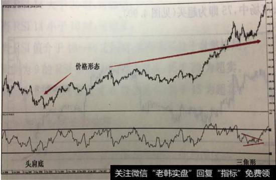 RSI曲线形态应用