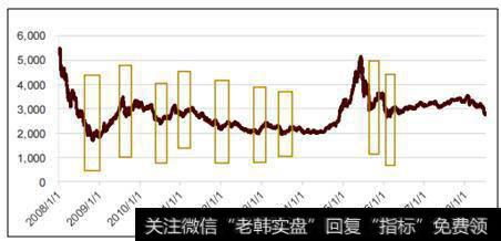 历史数据揭示超跌反弹的3大标准3个时机，教你捕捉超跌反弹股