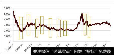 历史数据揭示超跌反弹的3大标准3个时机，教你捕捉超跌反弹股