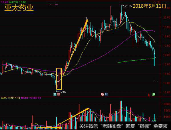 技术上抗跌和缩量的低价股是启动的前奏