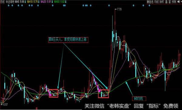 每当横盘整理7天后，就是最佳买入位置