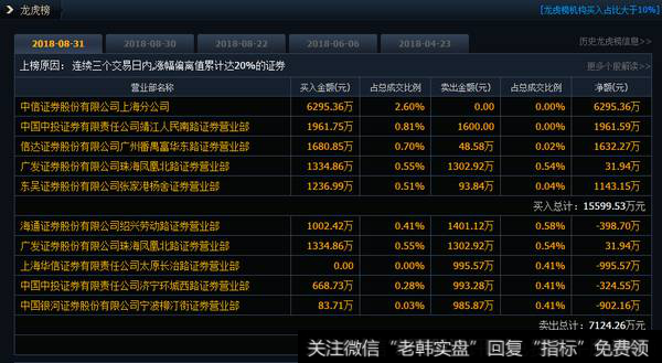 古北路接力乐视网6295万